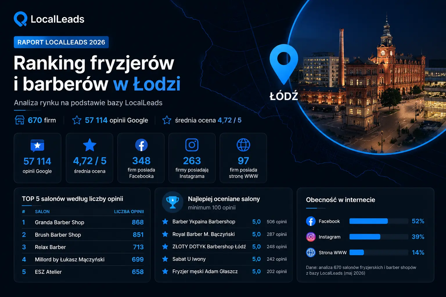 Ranking fryzjerów i barberów w Łodzi 2026 – analiza 670 salonów i ponad 57 tysięcy opinii Google
