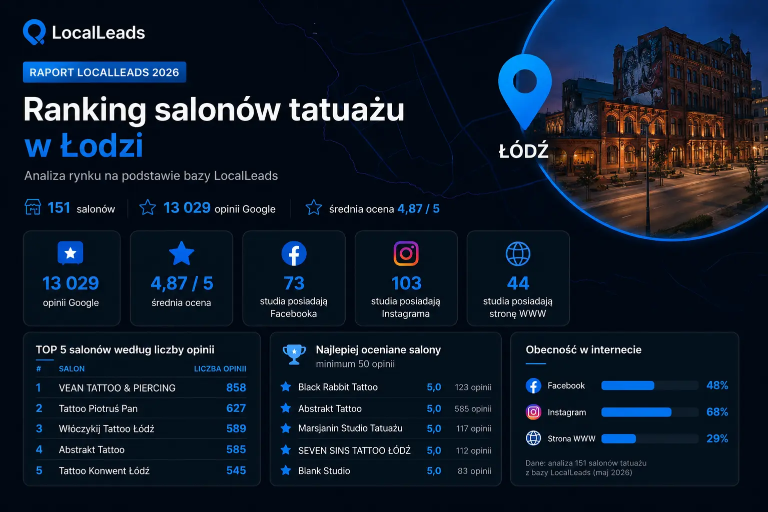 Ranking salonów tatuażu w Łodzi 2026 – analiza 151 studiów i ponad 13 tysięcy opinii Google